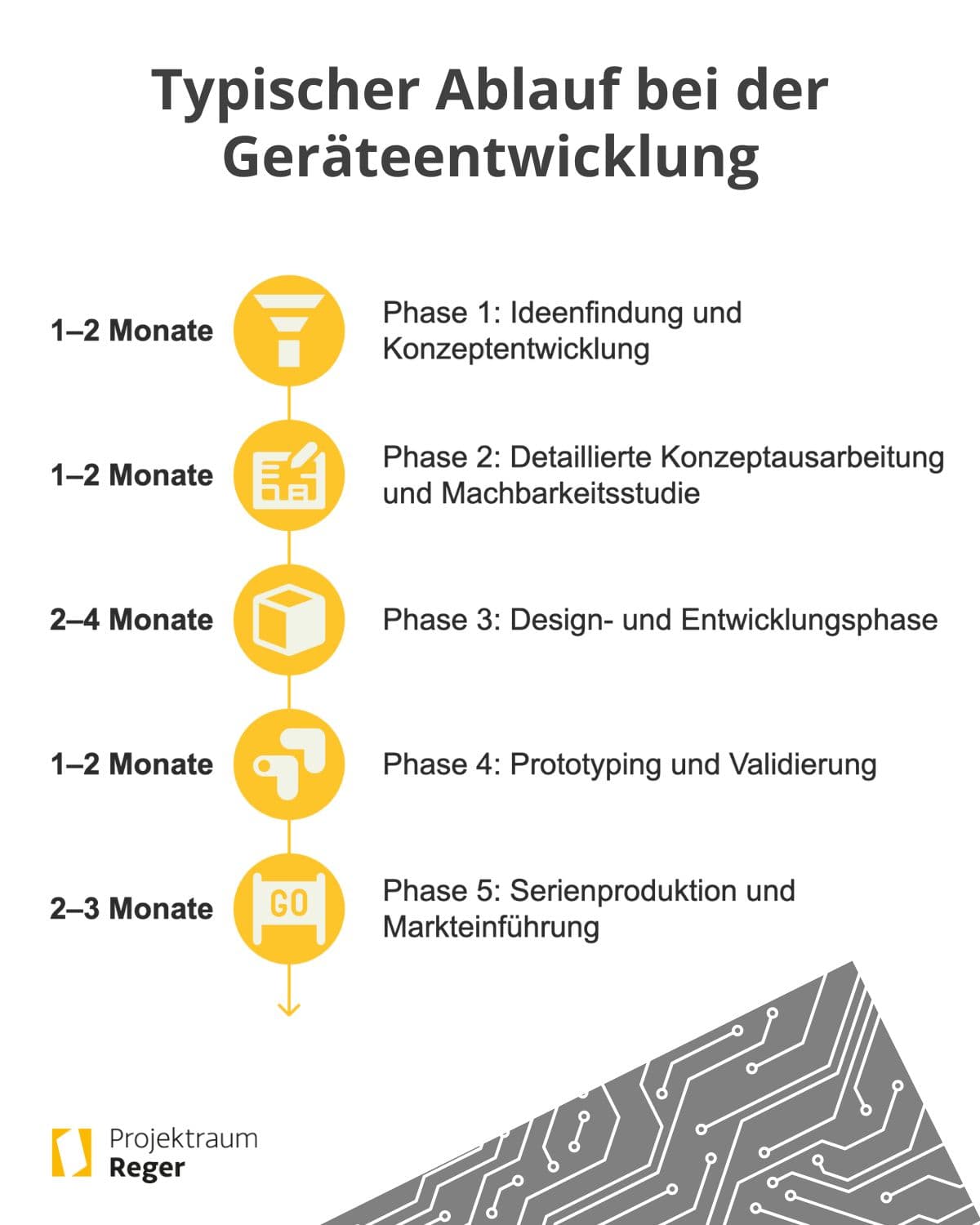 Die 5 Phasen der Geräteentwicklung.